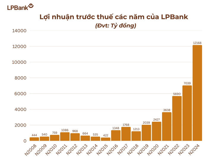LPBank gia nhập câu lạc bộ lợi nhuận 10 nghìn tỷ - 2