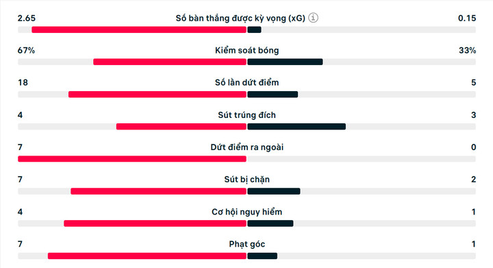 Số liệu thống kê 2 hiệp chính.