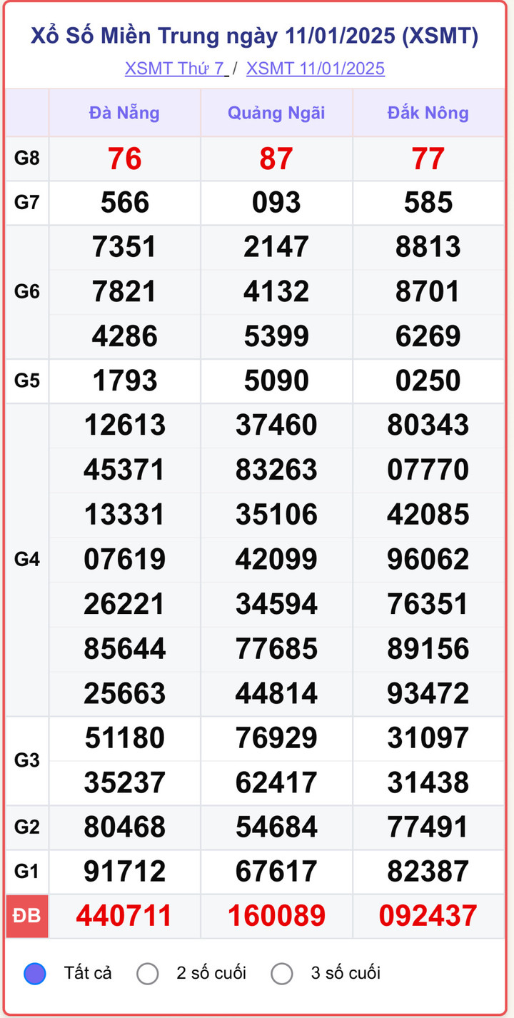 XSMT 11/1, kết quả xổ số miền Trung ngày 11/1/2025.