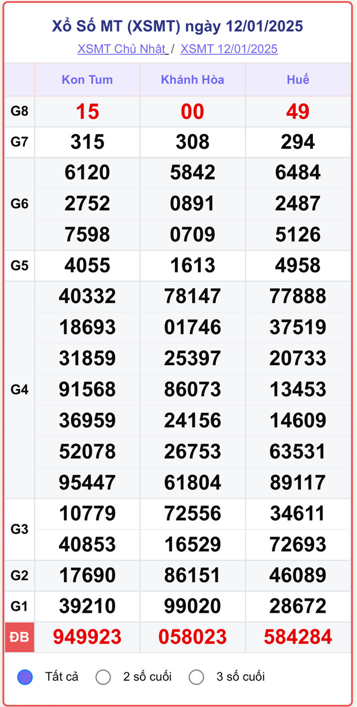 XSMT 12/1, kết quả xổ số miền Trung ngày 12/1/2025.