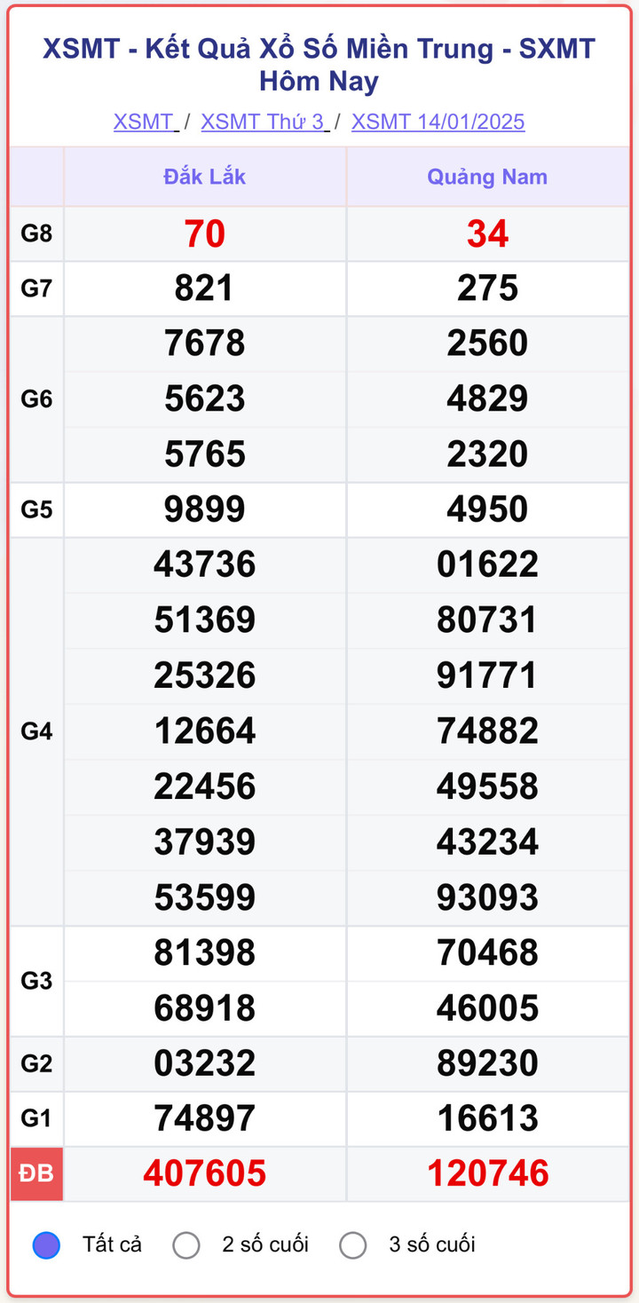 XSMT 14/1, kết quả xổ số miền Trung ngày 14/1/2025.