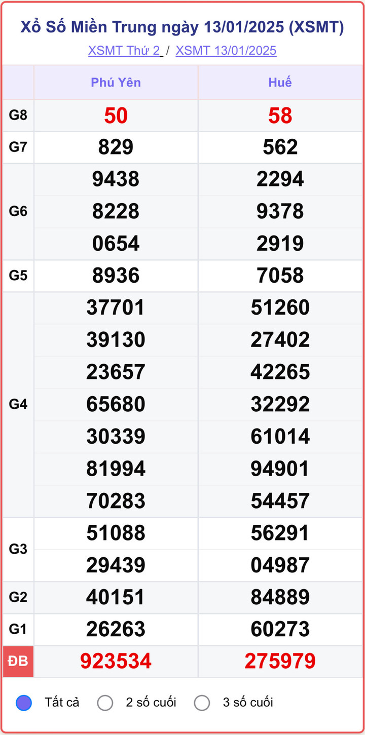 XSMT 13/1, kết quả xổ số miền Trung ngày 13/1/2025.