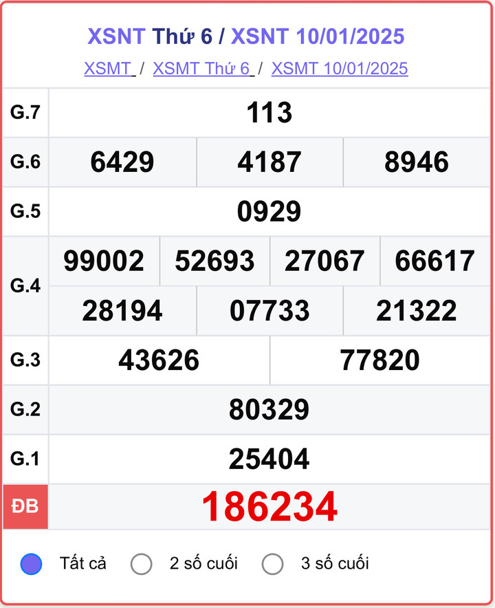 XSNT 10/1, kết quả xổ số Ninh Thuận hôm nay 10/1/2025.