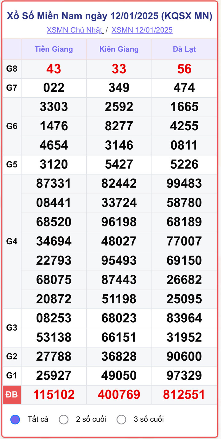 XSMN 12/1, kết quả xổ số miền Nam ngày 12/1/2025.