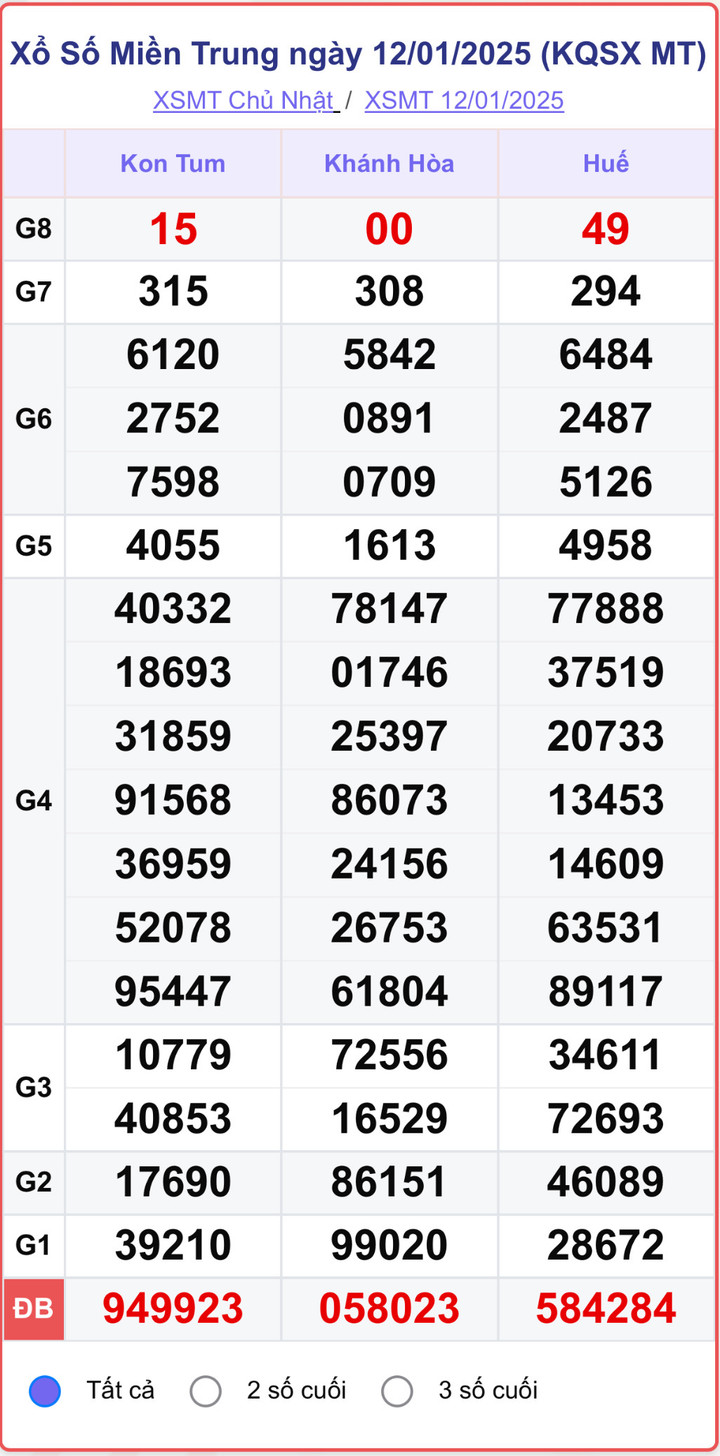 XSMT 12/1, kết quả xổ số miền Trung ngày 12/1/2025.
