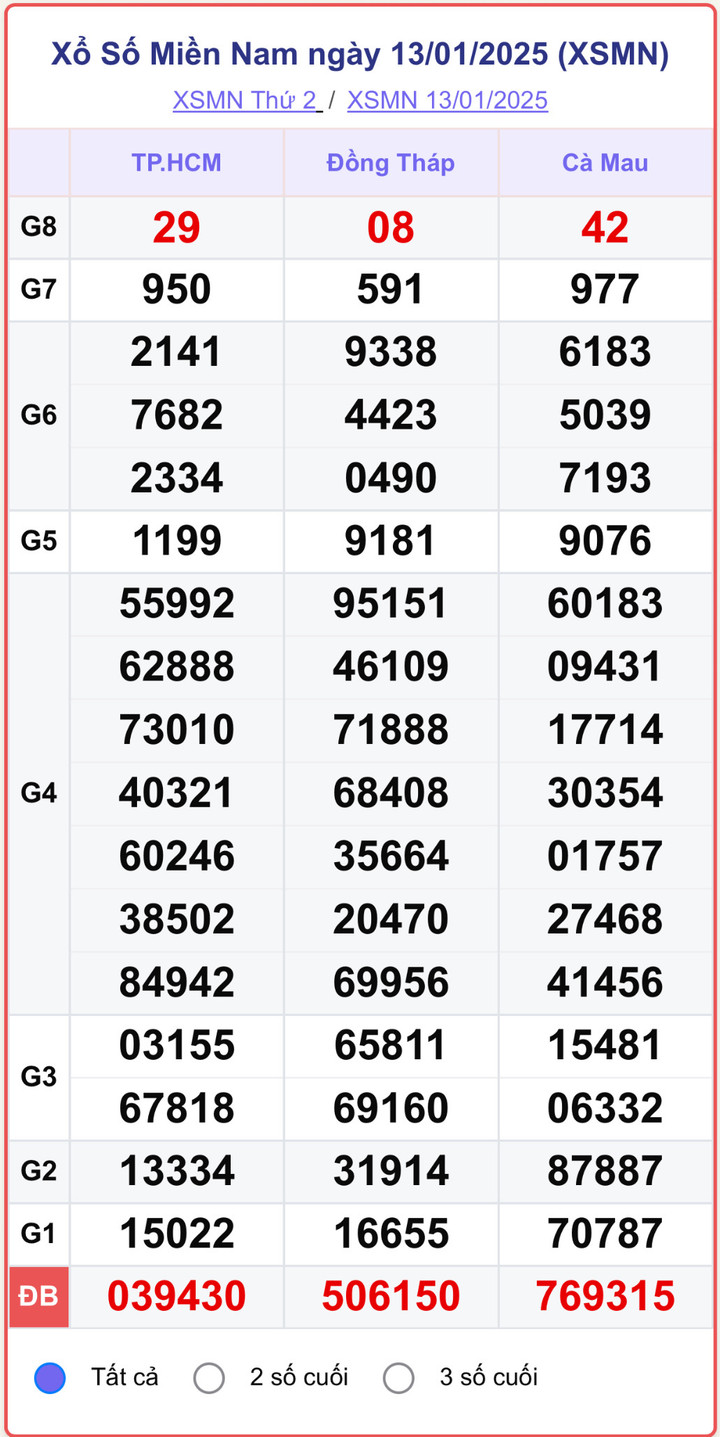 XSMN 13/1, kết quả xổ số miền Nam ngày 13/1/2025.