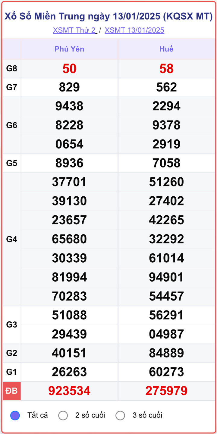 XSMT 13/1, kết quả xổ số miền Trung ngày 13/1/2025.