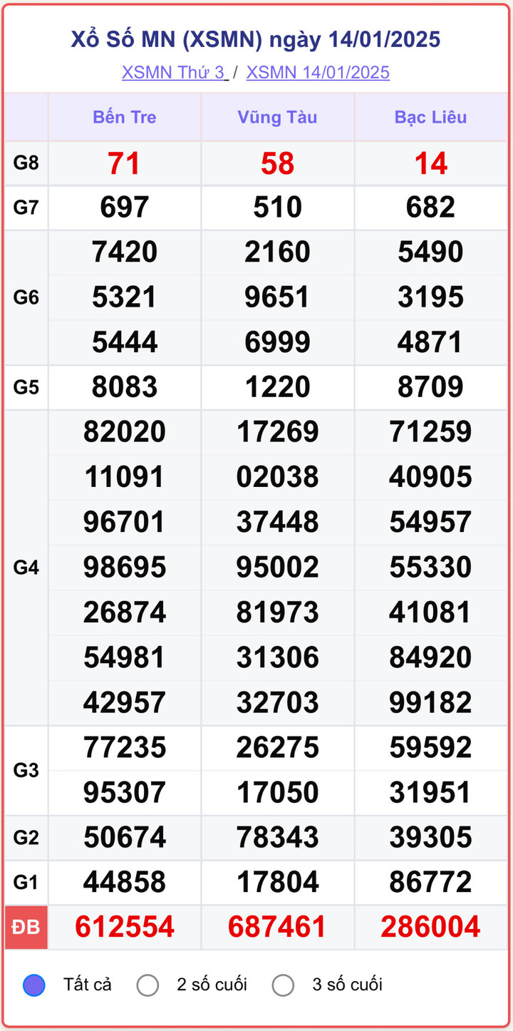 XSMN 14/1, kết quả xổ số miền Nam ngày 14/1/2025.
