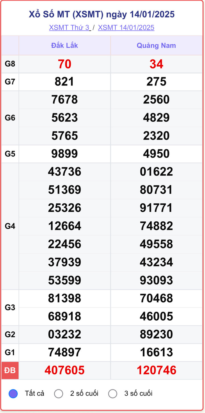 XSMT 14/1, kết quả xổ số miền Trung ngày 14/1/2025.