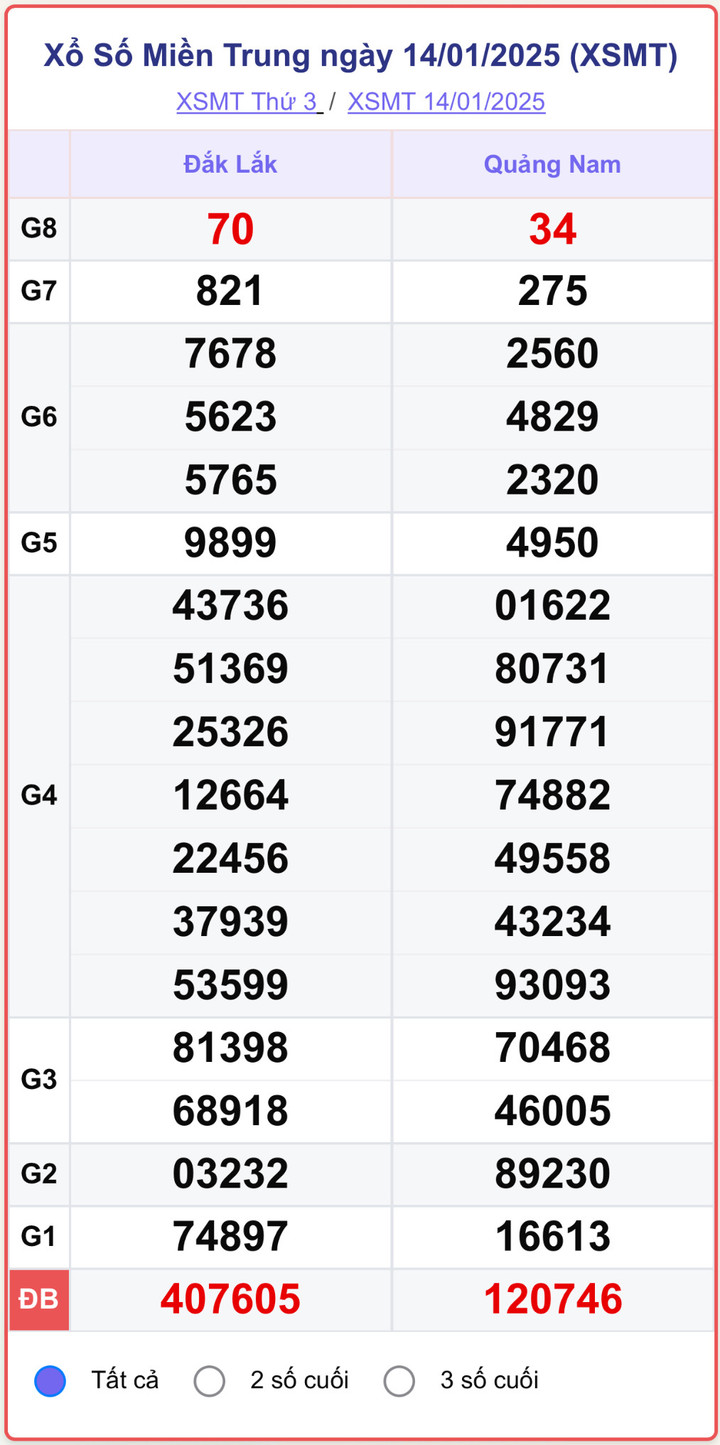 XSMT 14/1, kết quả xổ số miền Trung ngày 14/1/2025.