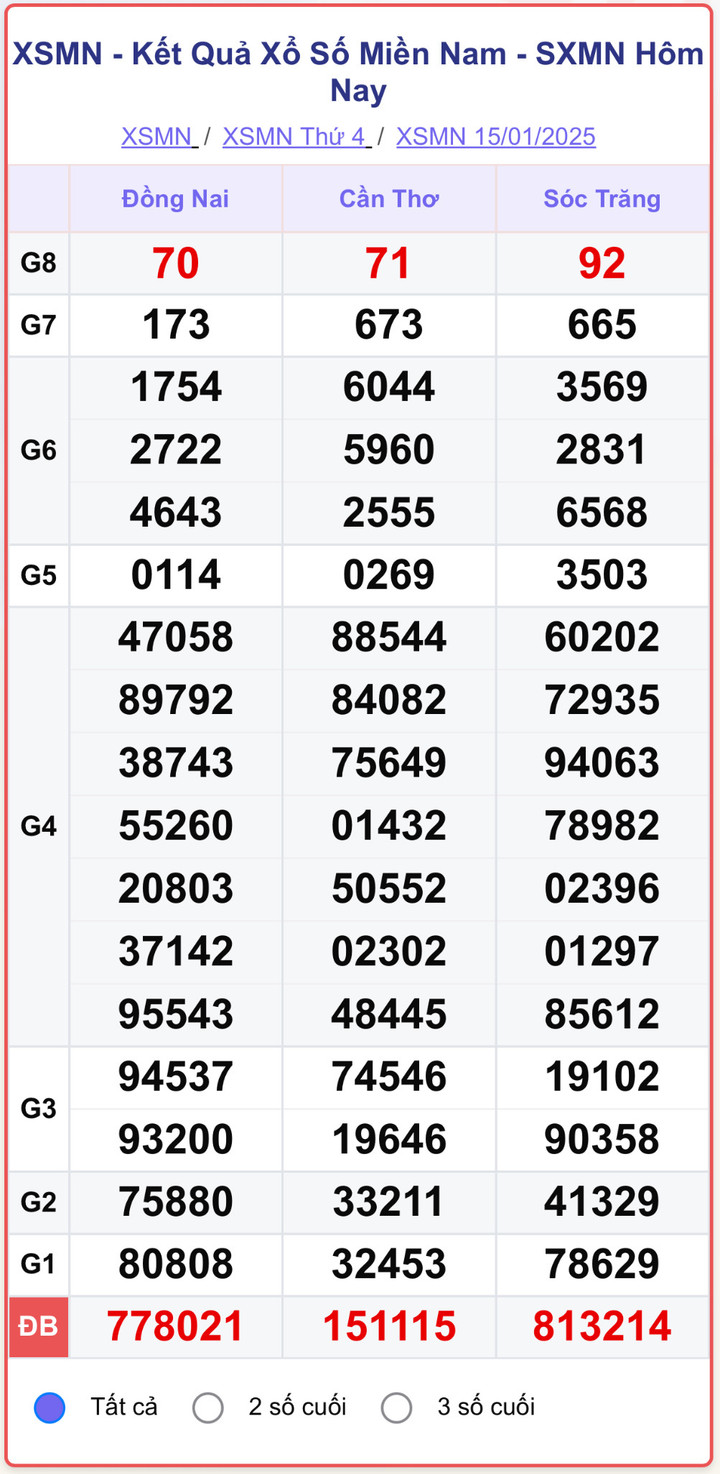 XSMN 15/1, kết quả xổ số miền Nam ngày 15/1/2025.