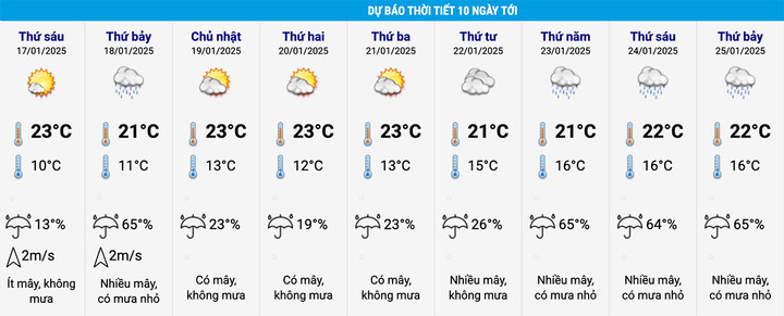 Dự báo thời tiết Hà Nội 10 ngày tới. (Nguồn: NCHMF)