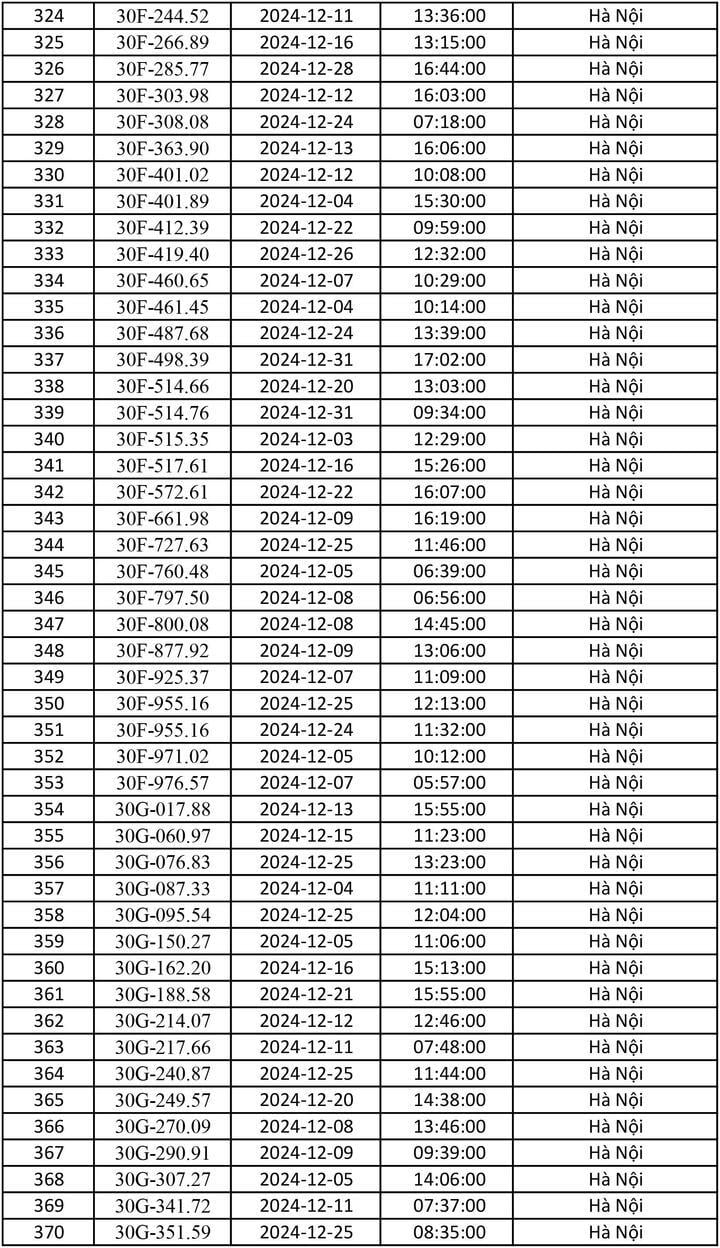 Danh sách gần 700 ô tô dính phạt nguội tháng 12/2024 - 8