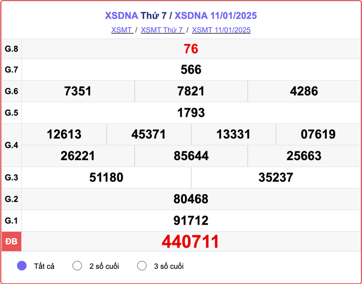 XSDNA 11/1, kết quả xổ số Đà Nẵng hôm nay 11/1/2025.
