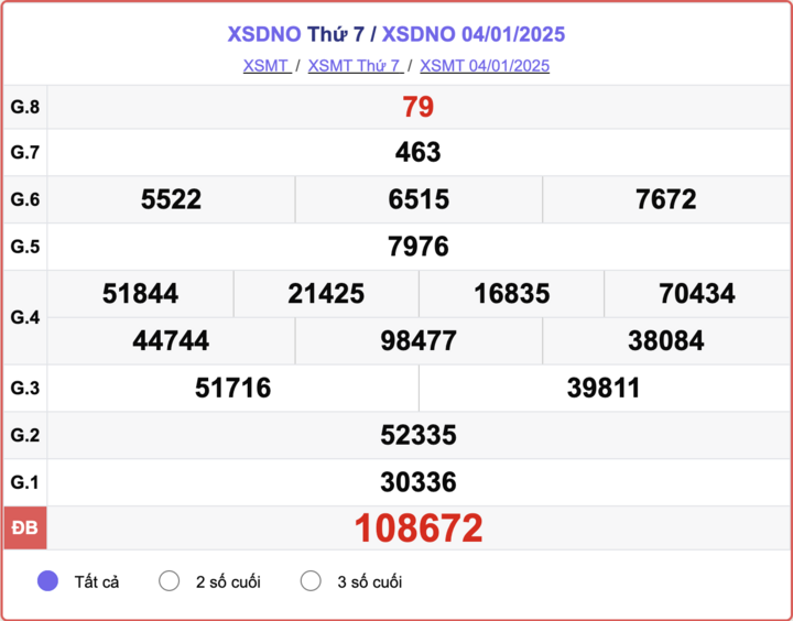 XSDNO 4/1, kết quả xổ số Đắk Nông hôm nay 4/1/2025.