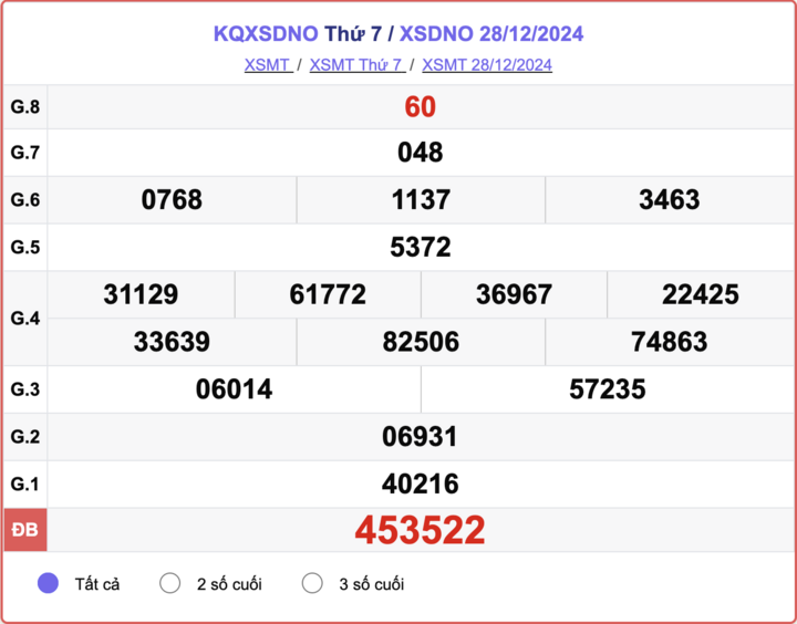 XSDNO 28/12, kết quả xổ số Đắk Nông hôm nay 28/12/2024.