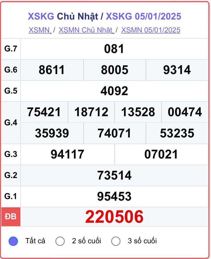 XSKG 5/1, kết quả xổ số Kiên Giang hôm nay 5/1/2025.