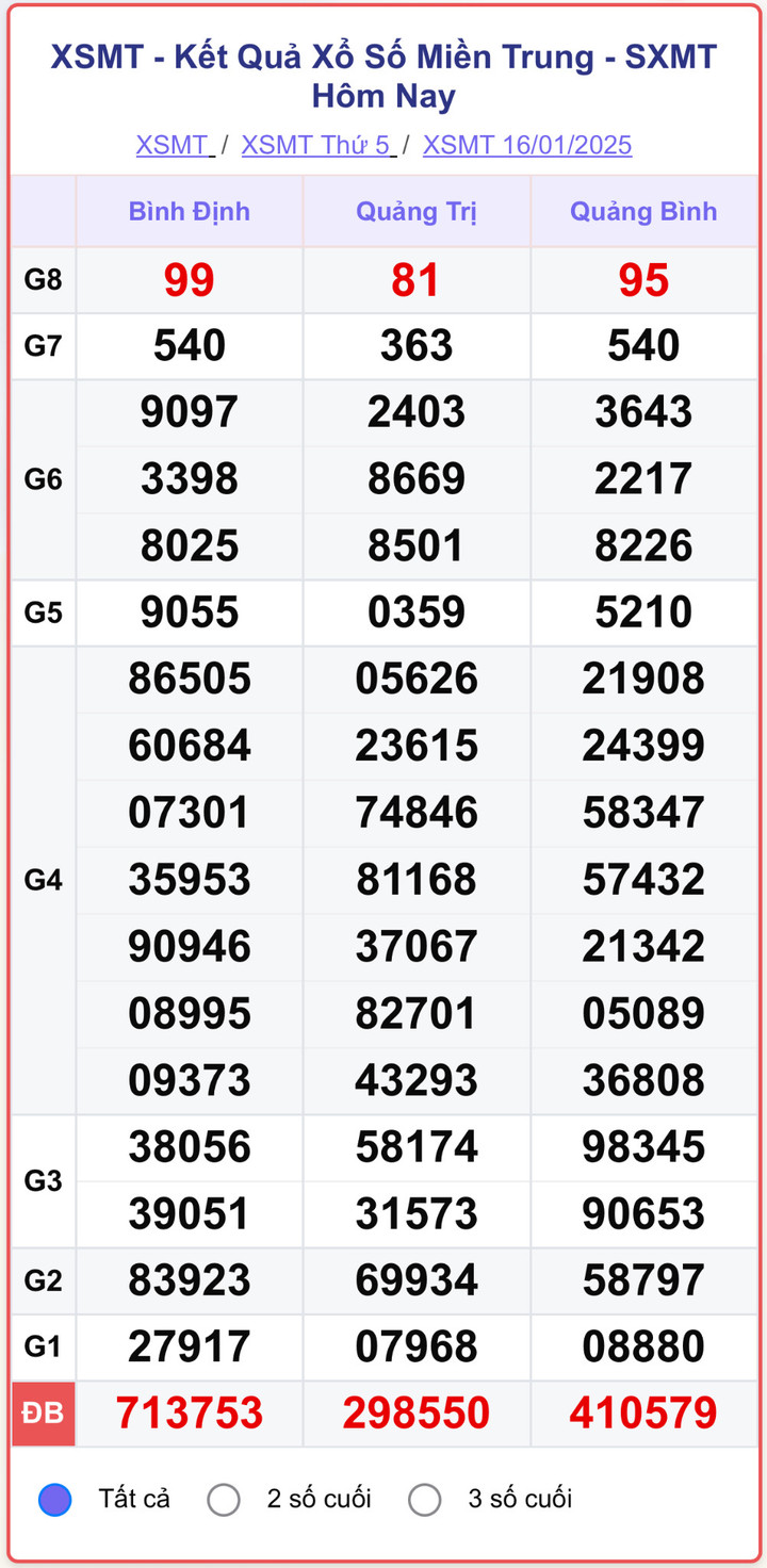 XSMT 16/1, kết quả xổ số miền Trung ngày 16/1/2025.