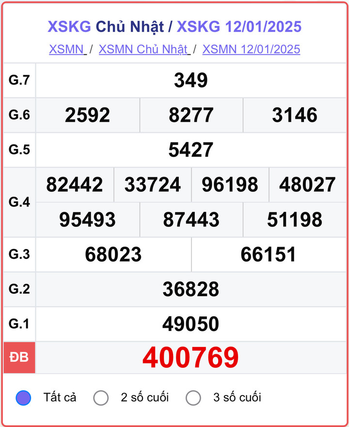 XSKG 12/1, kết quả xổ số Kiên Giang hôm nay 12/1/2025.