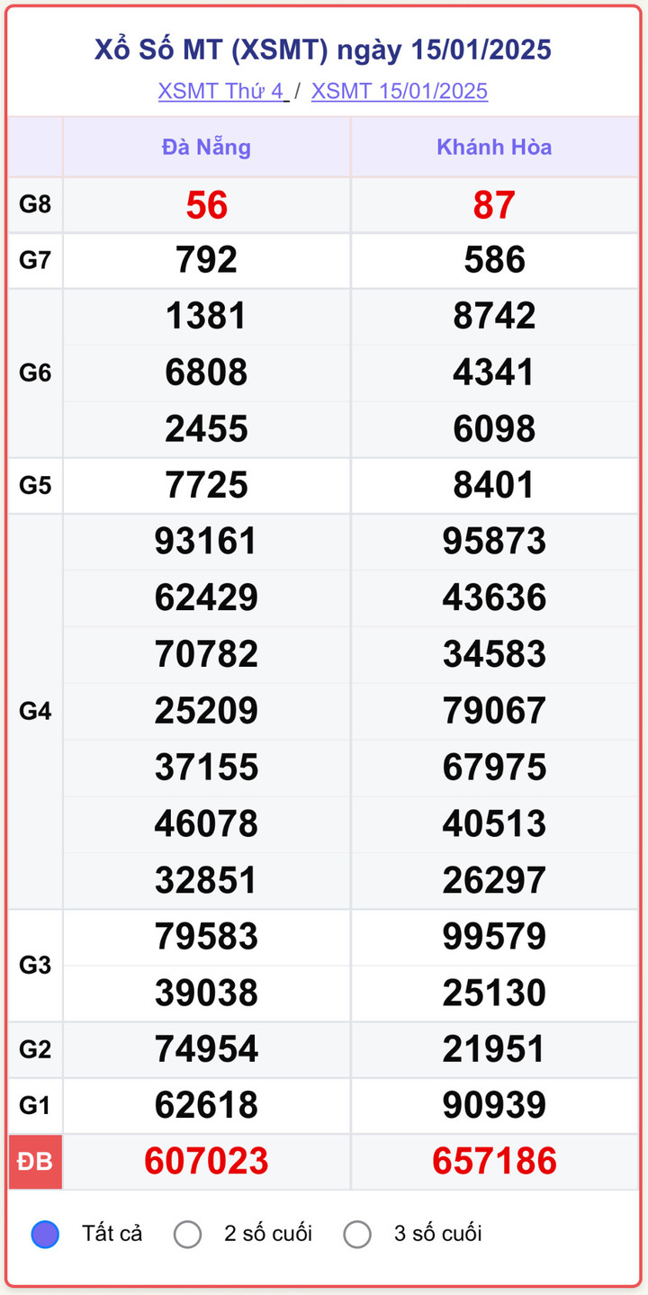 XSMT 15/1, kết quả xổ số miền Trung ngày 15/1/2025.