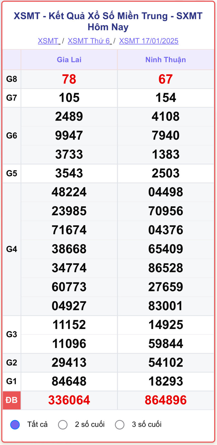 XSMT 17/1, kết quả xổ số miền Trung ngày 17/1/2025.