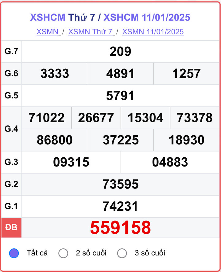 XSHCM 11/1, kết quả xổ số TP.HCM hôm nay 11/1/2025.