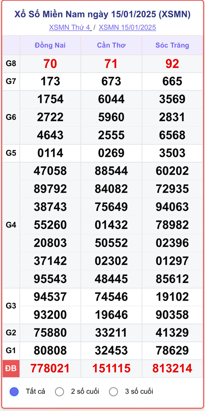 XSMN 15/1, kết quả xổ số miền Nam ngày 15/1/2025.
