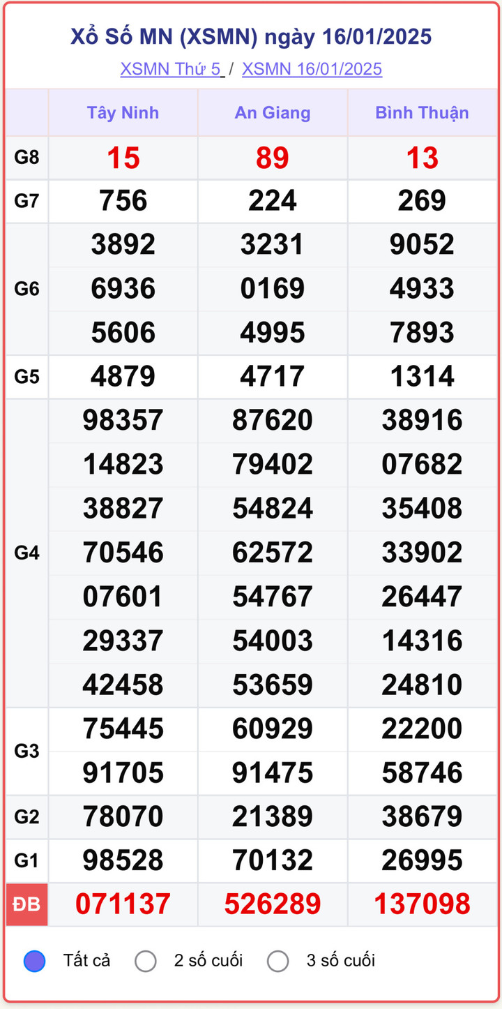 XSMN 16/1, kết quả xổ số miền Nam ngày 16/1/2025.