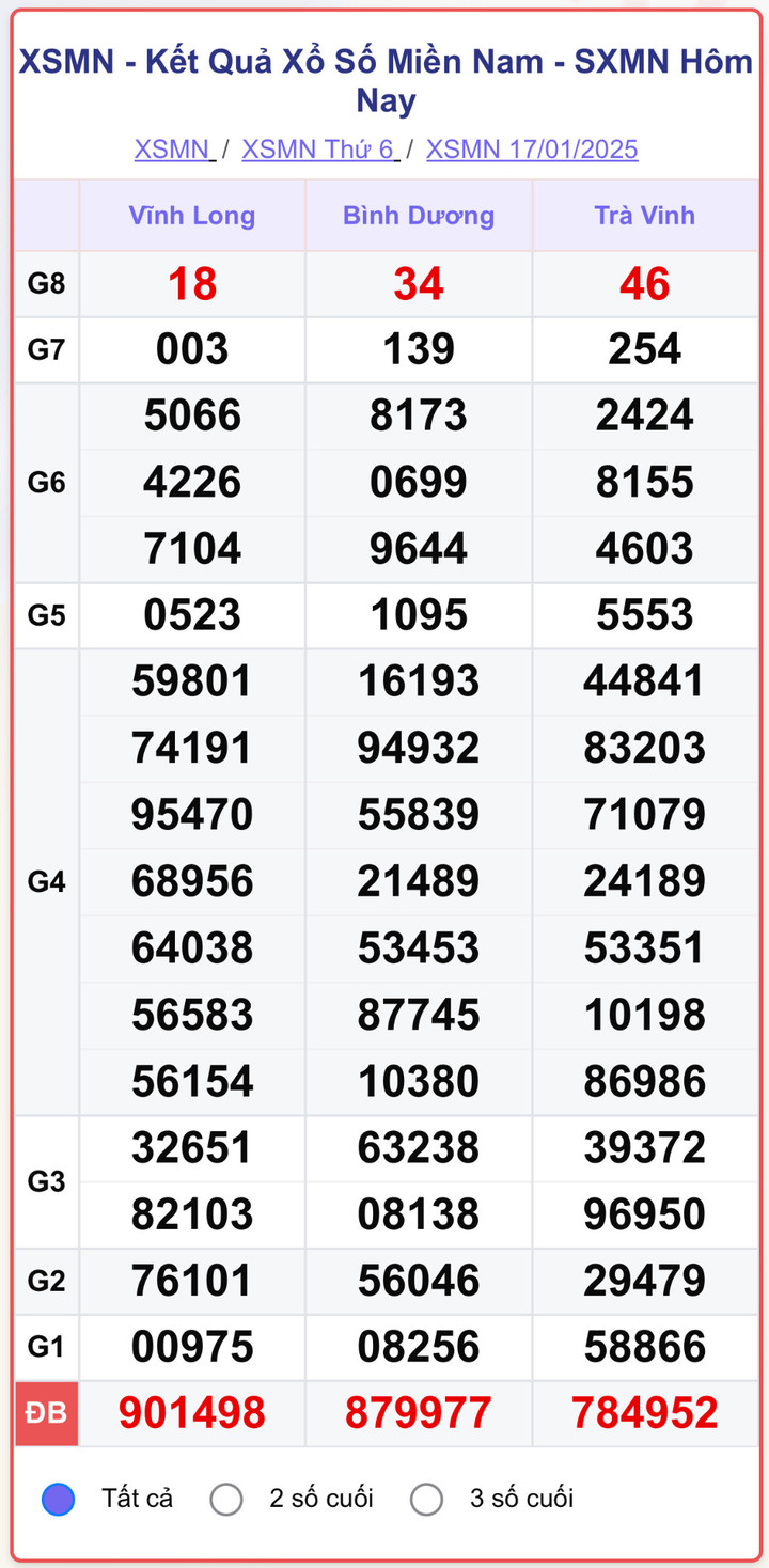 XSMN 17/1, kết quả xổ số miền Nam ngày 17/1/2025.