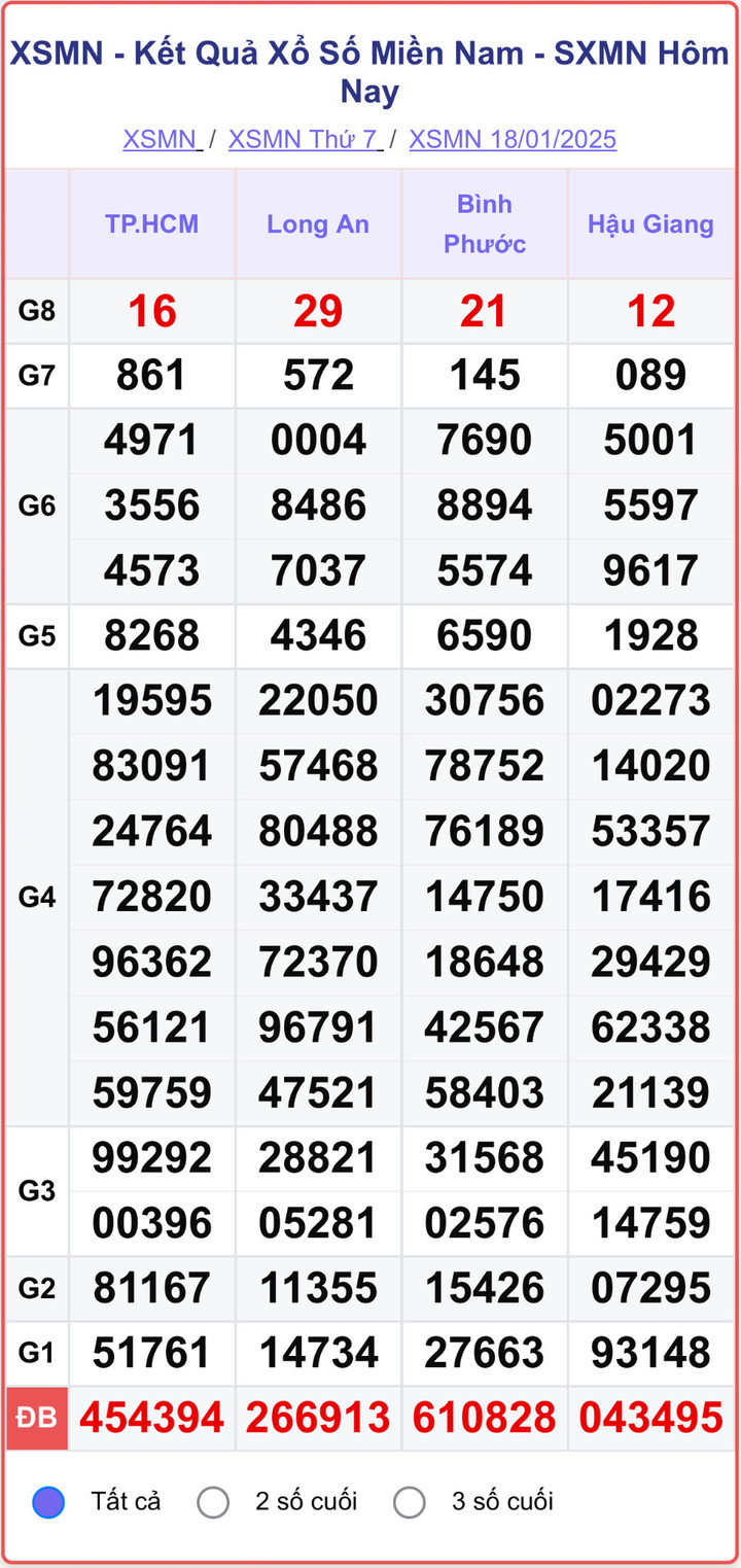 XSMN 18/1, kết quả xổ số miền Nam ngày 18/1/2025.