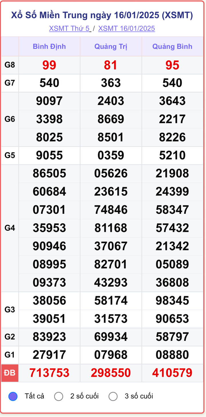 XSMT 16/1, kết quả xổ số miền Trung ngày 16/1/2025.