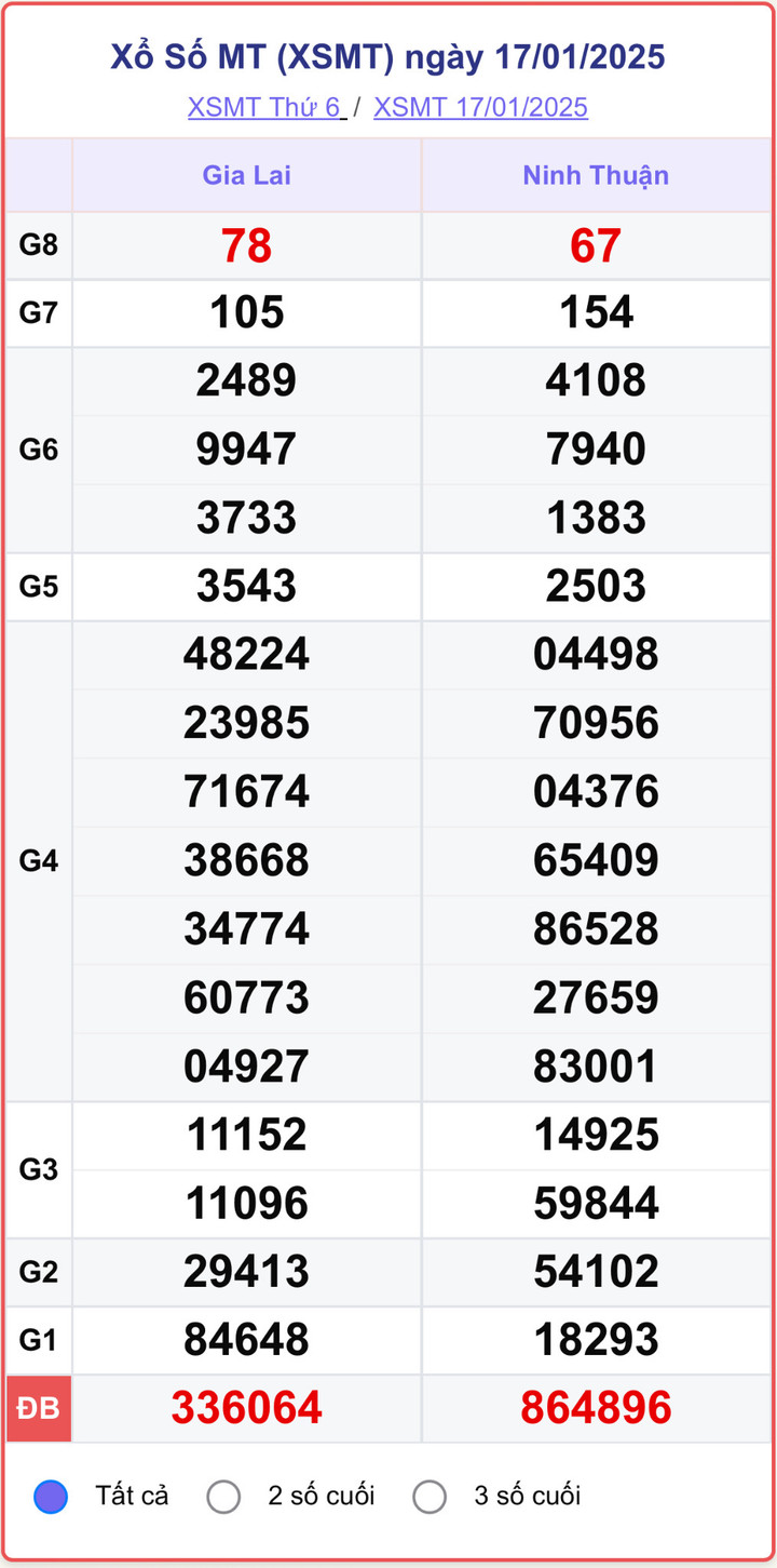 XSMT 17/1, kết quả xổ số miền Trung ngày 17/1/2025.