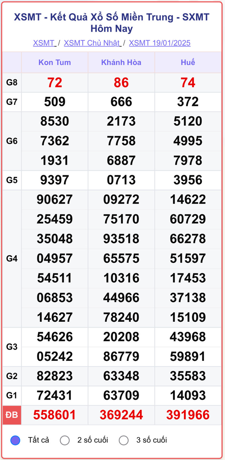 XSMT 19/1, kết quả xổ số miền Trung ngày 19/1/2025.