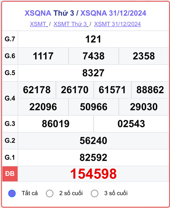 XSQNA 31/12, kết quả xổ số Quảng Nam hôm nay 31/12/2024.