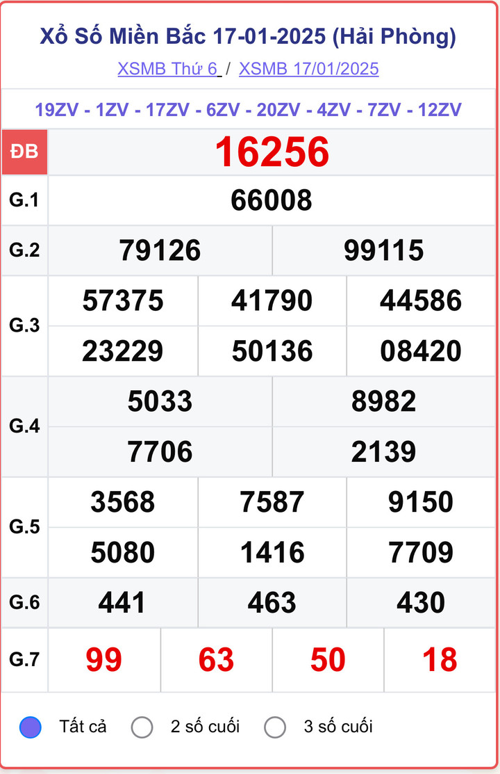 XSMB 17/1, kết quả xổ số miền Bắc ngày 17/1/2025.