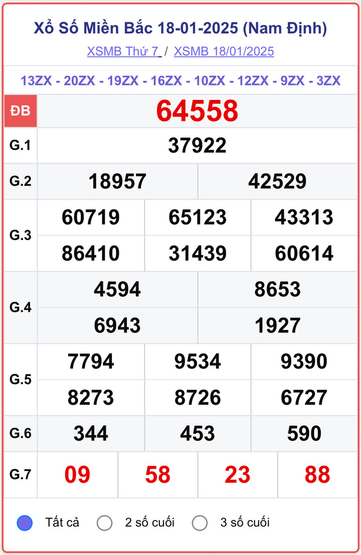 XSMB 18/1, kết quả xổ số miền Bắc ngày 18/1/2025.