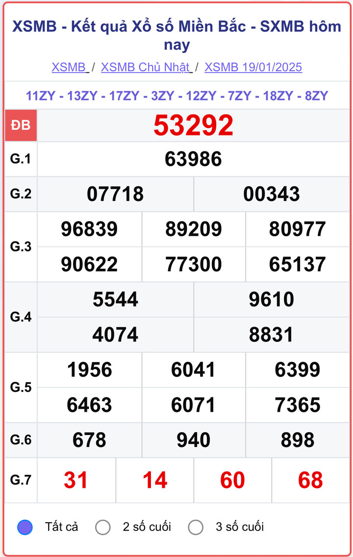 XSMB 19/1, kết quả xổ số miền Bắc ngày 19/1/2025.