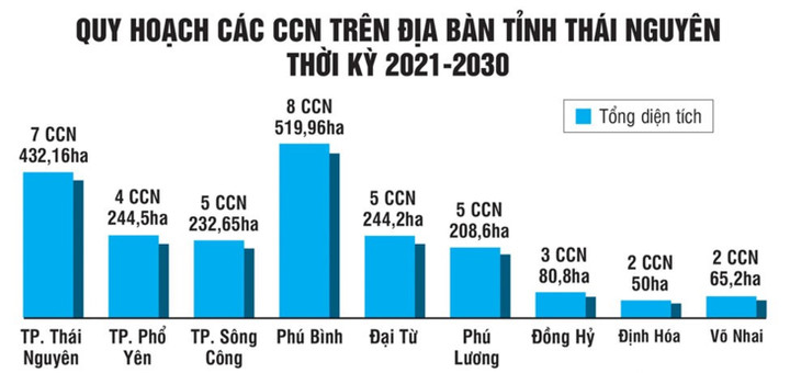 Biểu đồ các cụm công nghiệp trên địa bàn tỉnh Thái Nguyên giai đoạn 2021-2030.
