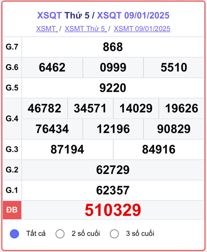 XSQT 9/1, kết quả xổ số Quảng Trị hôm nay 9/1/2025.
