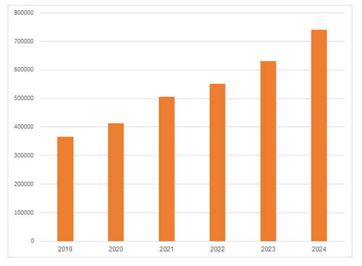 Tổng tài sản SHB từ năm 2019 - 2024.