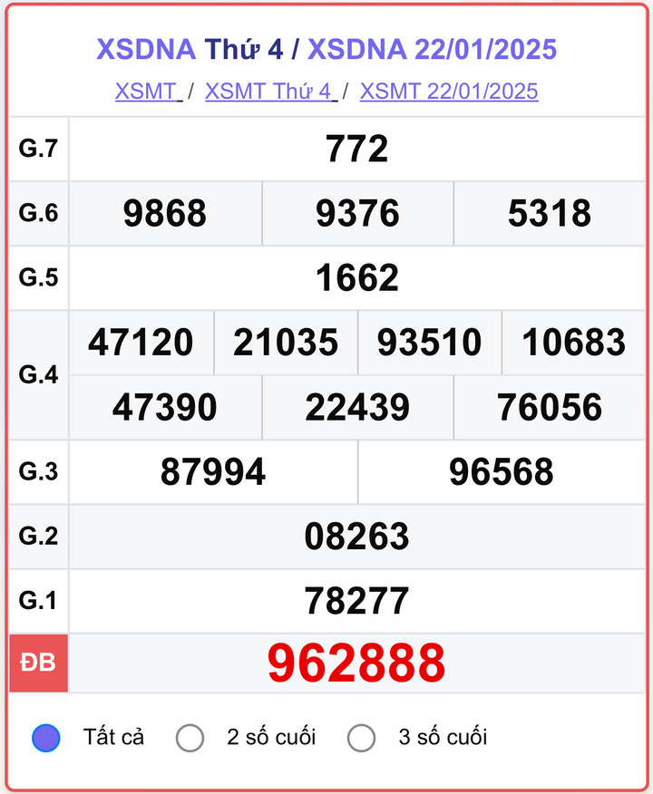 XSDNA 22/1, kết quả xổ số Đà Nẵng hôm nay 22/1/2025.