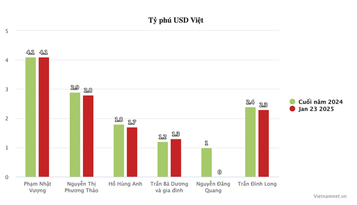 1 tỷ phú USD Việt rời danh sách, ông Phạm Nhật Vượng 15 năm liền giữ vị trí top - 2