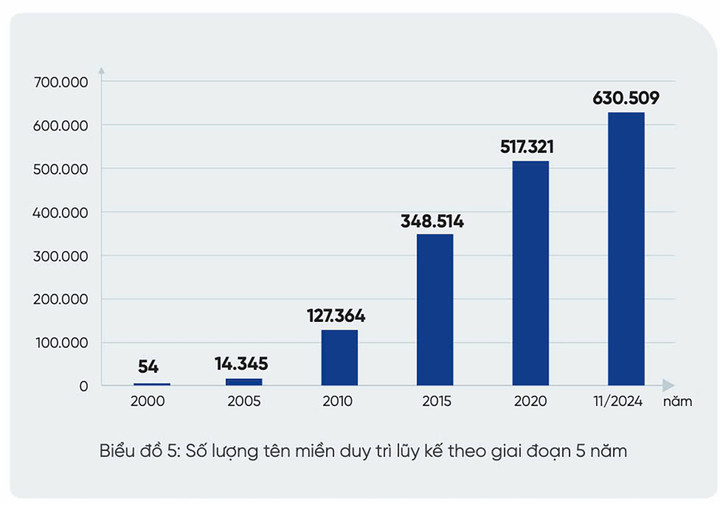 Số lượng tên miền duy trì lũy kế theo giai đoạn 5 năm tăng trưởng nhanh chóng.