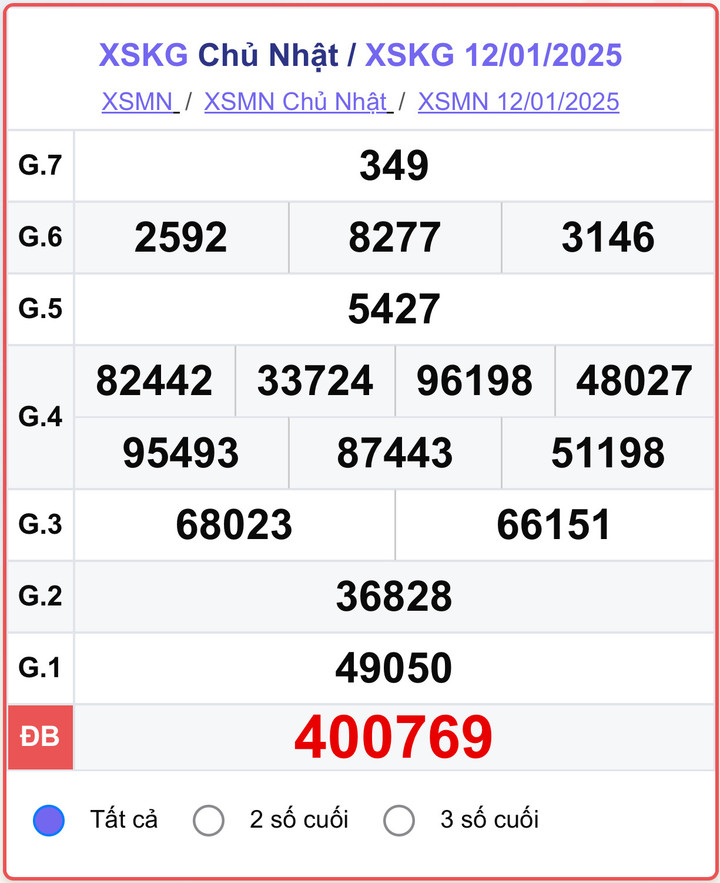 XSKG 12/1, kết quả xổ số Kiên Giang hôm nay 12/1/2025.