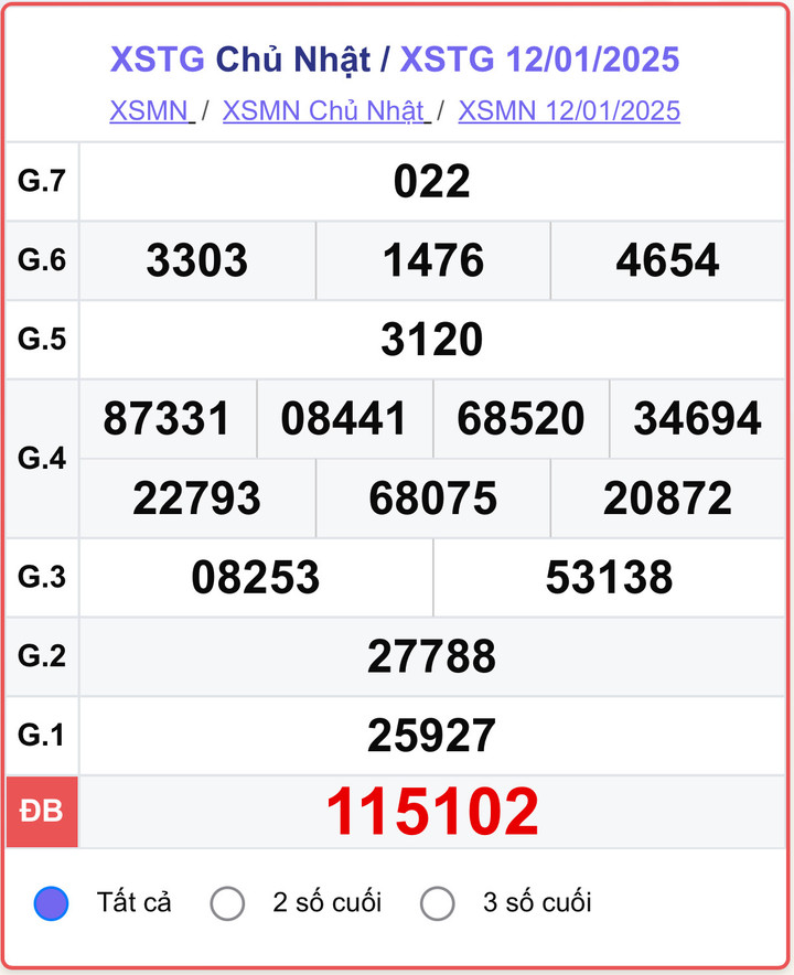 XSTG 12/1, kết quả xổ số Tiền Giang hôm nay 12/1/2025.