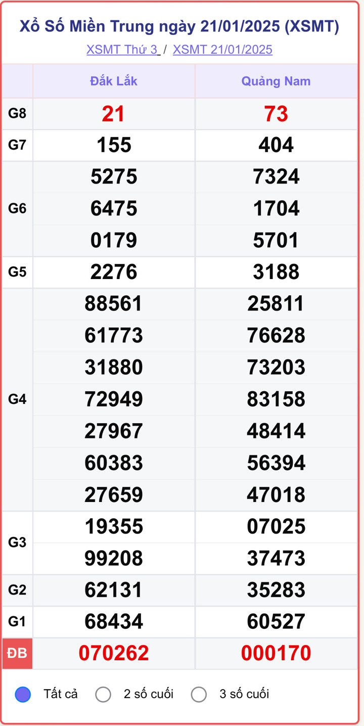 XSMT 21/1, kết quả xổ số miền Trung ngày 21/1/2025.