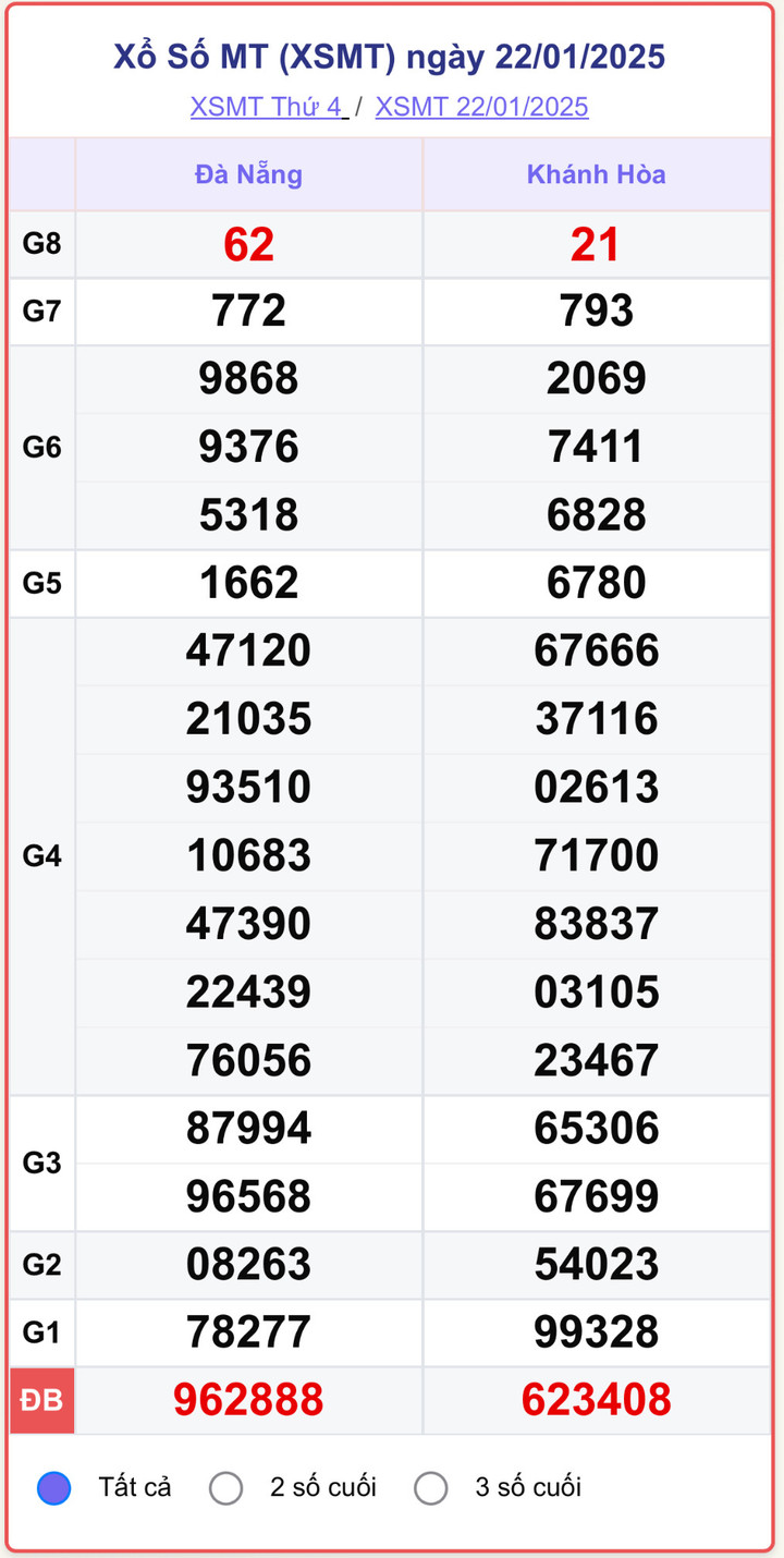 XSMT 22/1, kết quả xổ số miền Trung ngày 22/1/2025.