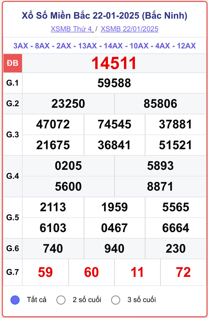 XSMB 22/1, kết quả xổ số miền Bắc ngày 22/1/2025.