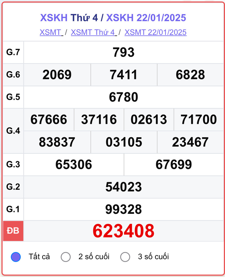 XSKH 22/1, kết quả xổ số Khánh Hòa hôm nay 22/1/2025.