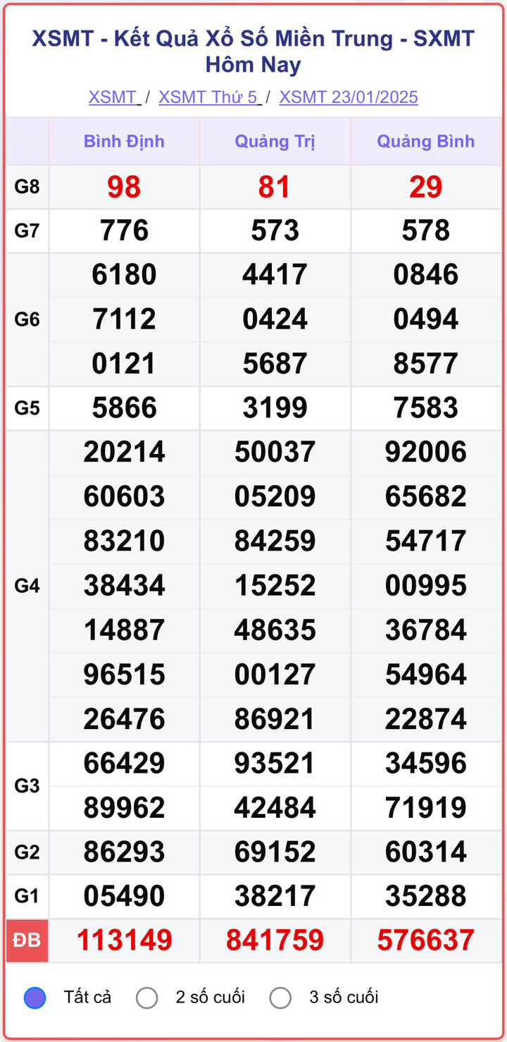 XSMT 23/1, kết quả xổ số miền Trung ngày 23/1/2025.